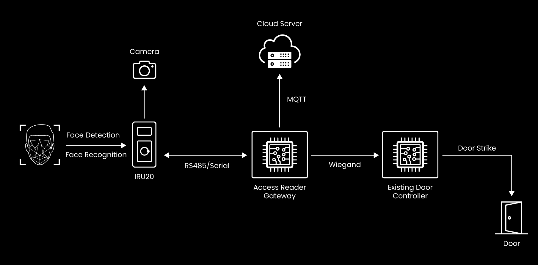 Biometric Recognition for Easy & Secured Access Control